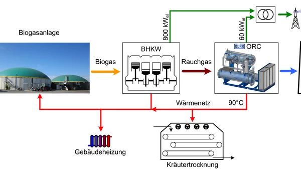 The flow chart schematically shows the system integration after the ORC expansion.