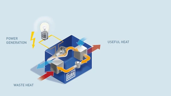 Functional principle of ORC: Conversion of waste heat to electricity at a relatively low temperature level