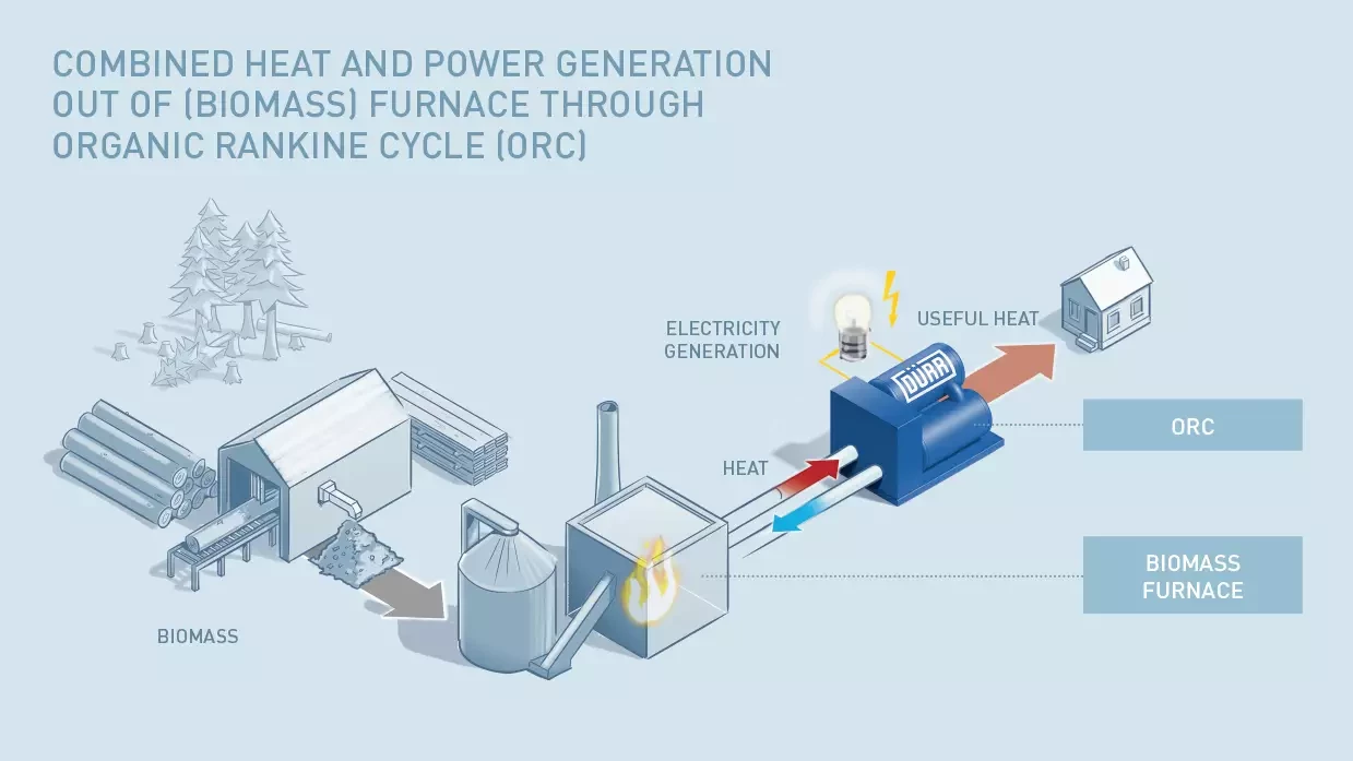 Cyplan® ORC technology generates electricity and heat from waste products and waste heat
